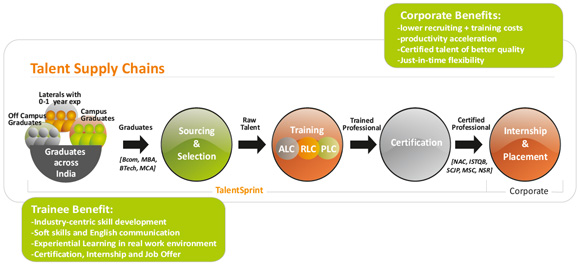 entry level process