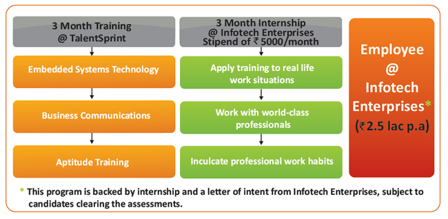 embedded systems program