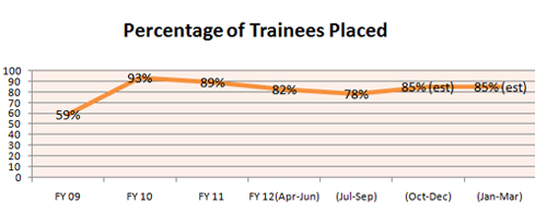Percentage of Students graduating from TalentSprint