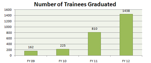 Number of students joining TalentSprint